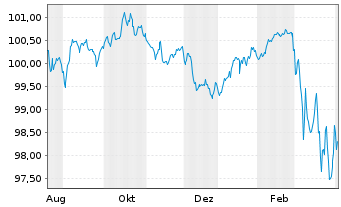Chart Commonwealth Bank of Australia -T.Nts 2025(32/37) - 1 Year