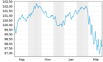 Chart M&uuml;nchener R&uuml;ckvers.-Ges. AG v.25(36/44) - 1 Year