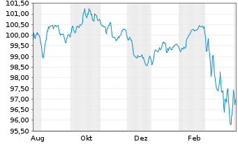 Chart Mizuho Financial Group Inc. EO-Med.T.Nts 2025(35) - 1 Year