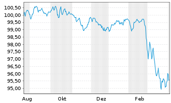 Chart Athene Global Funding EO-Med.Term Notes 2025(32) - 1 Year