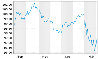 Chart Telstra Group Ltd. EO-Medium-Term Nts 2025(25/35) - 1 Year
