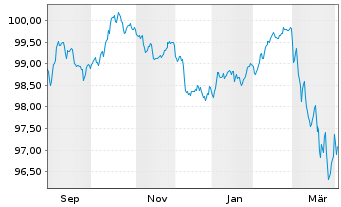 Chart Scot.Hydro-Electric Trans.PLC EO-MTN. 2025(25/33) - 1 Year