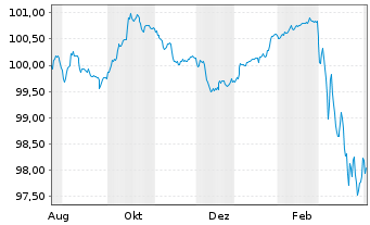 Chart Raiffeisen Bank Intl AG Non-Pref.MTN 25(30/31) - 1 Year