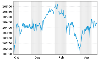 Chart Eleving Group EO-Bonds 2025(25/30) - 1 Year