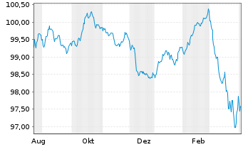 Chart SpareBank 1 Boligkreditt AS Mortg.Cov.Bds 25(32) - 1 Year