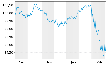 Chart BHP Billiton Finance Ltd. -T.Nts.2025(25/31) - 1 Year
