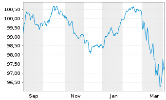 Chart BHP Billiton Finance Ltd. -T.Nts.2025(25/35) - 1 Year