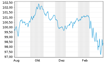 Chart Banco Bilbao Vizcaya Argent. MTN 2025(35) - 1 Year