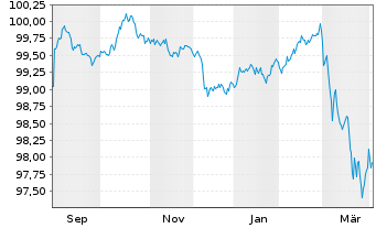 Chart UniCredit Bk Czech R.+Slov.as Cov.Bs 2025(30) - 1 Jahr