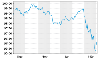 Chart Merlin Properties SOCIMI S.A. EO-MTN. 2025(33/33) - 1 Year