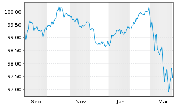 Chart Arion Bank hf. EO-Preferred MTN 2025(31) - 1 Year