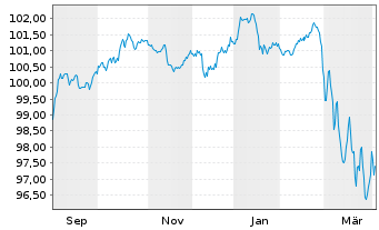 Chart Legal & General Group PLC Med.-T.Nts 2025(35/55) - 1 Year