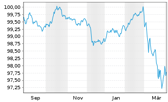 Chart ING Bank N.V. EO-Cov.Med.Term Notes 2025(30) - 1 Year