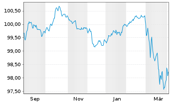 Chart NatWest Markets PLC EO-Med.-Term Nts 2025(30) - 1 Year