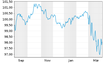 Chart NatWest Markets PLC EO-FLR Med.-T. Nts 2025(33/34) - 1 Year