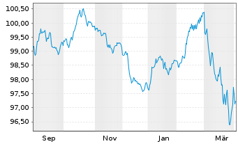 Chart ING Bank N.V. EO-Cov.Med.Term Notes 2025(35) - 1 Year