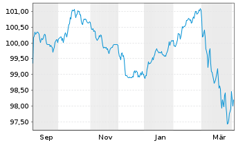 Chart Vier Gas Transport GmbH Med.Term.Nts.v.2025(25/33) - 1 Year