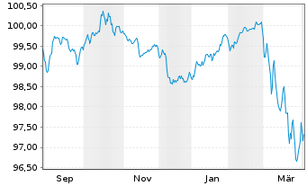 Chart BAWAG P.S.K. EO-FLR Preferred MTN 25(32/33) - 1 Year