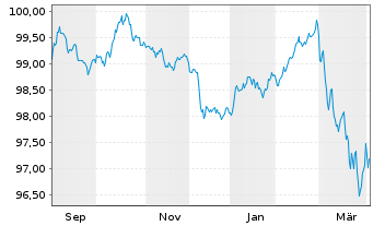 Chart Kommuninvest i Sverige AB EO-Med.T.Nts 2025(32) - 1 Jahr