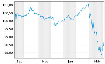 Chart Internat. Cons. Airl. Group SA EO-Bs 2025(25/30) - 1 Year