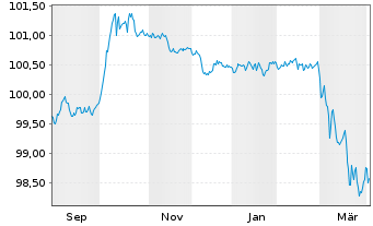Chart Triodos Bank NV EO-Preferred MTN 25(29/30) - 1 Year