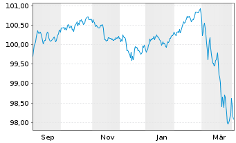 Chart Huhtam&auml;ki Oyj EO-Medium-Term Nts 2025(25/31) - 1 Year