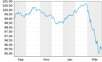 Chart Fastighets AB Balder EO-Med.Term Notes 25(25/33) - 1 Year