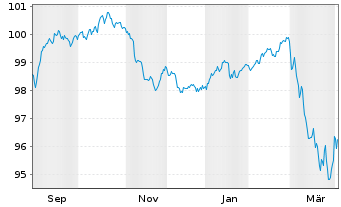 Chart CNH Industrial N.V. EO-Medium-Term Nts 2025(25/35) - 1 Year