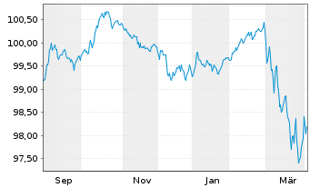 Chart E.ON Intl Finance B.V. EO-Med.T.Nts 2025(31/31) - 1 Jahr