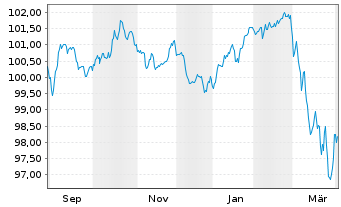 Chart Volkswagen Intl Finance N.V. EO-Med.T.Nts 2025(35) - 1 Year