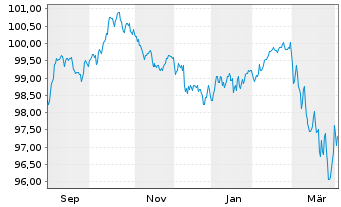Chart E.ON Intl Finance B.V. EO-Med.T.Nts 2025(35/35) - 1 Year