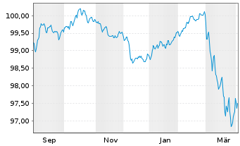 Chart EDP Servicios Financ.Espana SA EO-MTN. 2025(25/31) - 1 Year