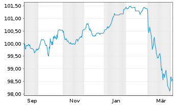 Chart Ford Motor Credit Co. LLC EO-Med.T.Nts 2025(25/29) - 1 Year