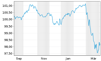 Chart IHG Finance LLC EO-Med.-Term Nts 2025(25/30) - 1 Year