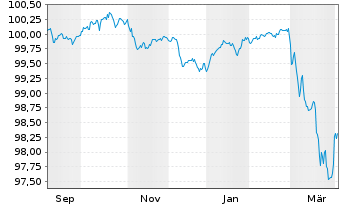 Chart Continental AG MTN v.2025(2029/2029) - 1 Year