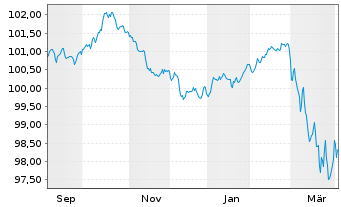 Chart Assa-Abloy AB EO-Medium-Term Nts 2025(25/32) - 1 Year