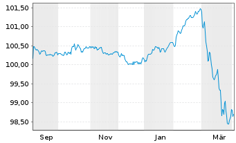 Chart Cesk&aacute; Sporitelna AS EO-FLR Non-Pref. MTN 25(31/32) - 1 Year