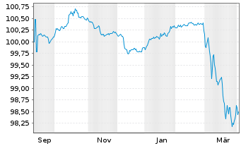 Chart Sydbank AS EO-FLR Non-Pref. MTN 25(28/29) - 1 Year