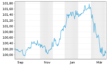 Chart Grenke Finance PLC EO-Medium-Term Notes 2025(28) - 1 Jahr