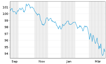 Chart GA Global Funding Trust EO-Notes 2025(35) - 1 Year