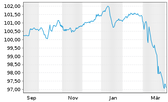 Chart Silgan Holdings Inc. EO-Notes 2025(25/31) Reg.S - 1 Year