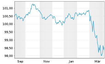 Chart SGS Nederland Holding B.V. EO-Notes 2025(25/30) - 1 Year