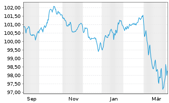 Chart SGS Nederland Holding B.V. EO-Notes 2025(25/35) - 1 Year