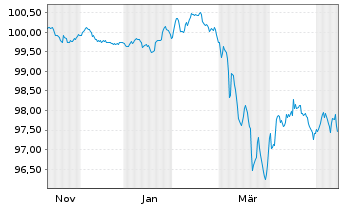 Chart Nextera Energy Capital Ho.Inc. Debts 2025(31/56) - 1 Year