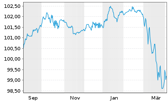 Chart Norddeutsche Landesbank -GZ- FLR-MTN v.25(30/35) - 1 Year