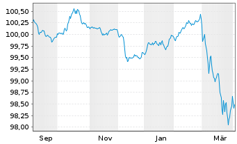 Chart Luminor Bank AS EO-Mortg.Covered MTN 2025(29) - 1 Year