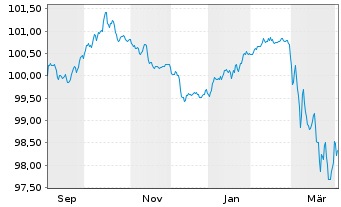 Chart Banco de Sabadell S.A. Non-Pref.MTN 25(31/32) - 1 Year