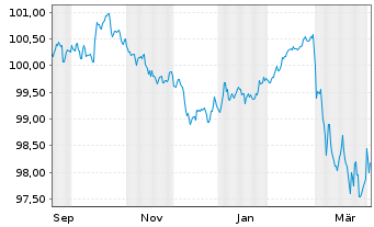 Chart Symrise AG Anleihe v.2025(2032/2032) - 1 Year
