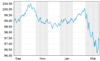 Chart Fresenius SE & Co. KGaA MTN v.2025(2033/2034) - 1 Jahr