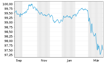 Chart Fresenius SE & Co. KGaA MTN v.2025(2029/2029) - 1 Year